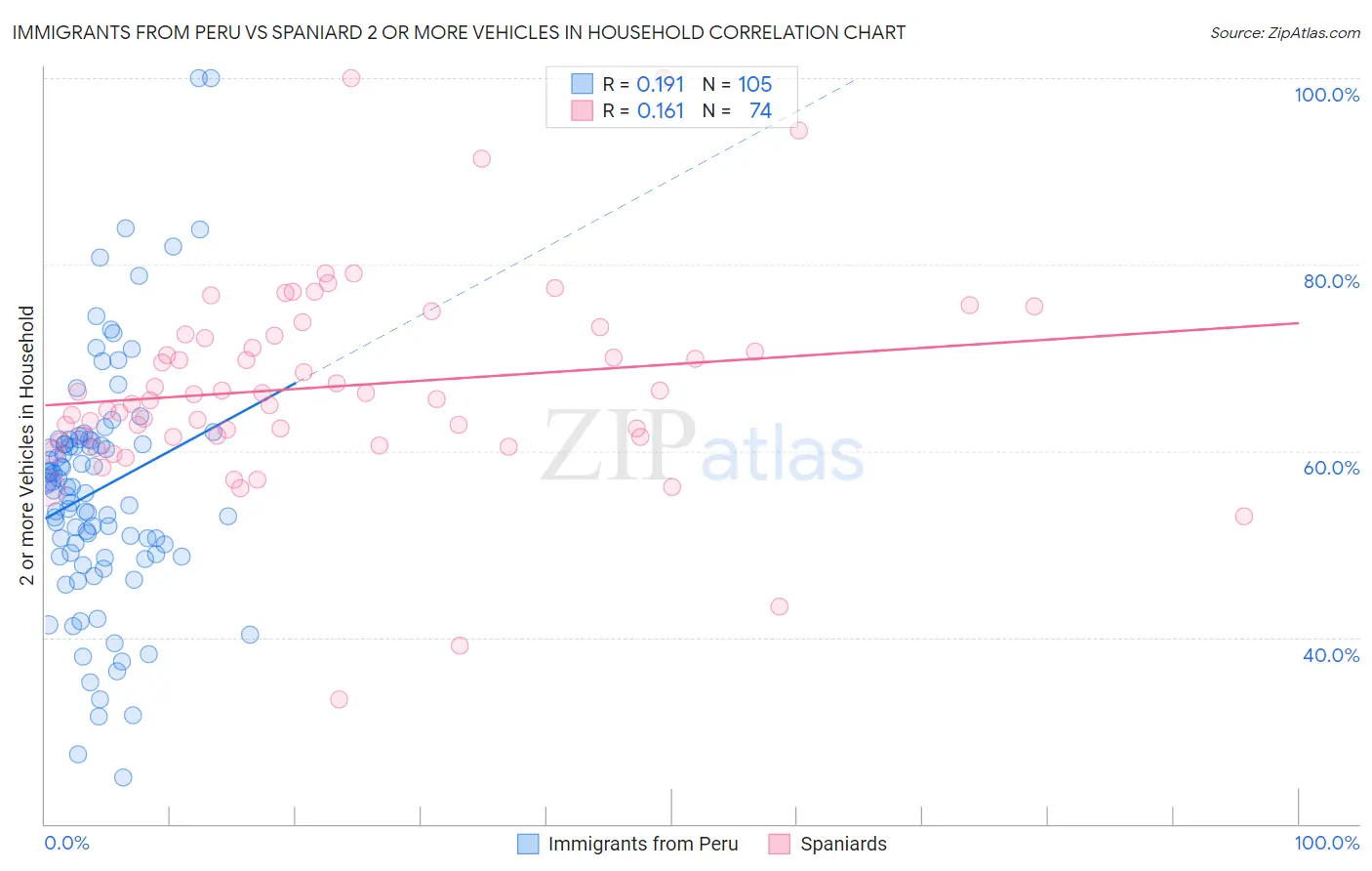 Immigrants from Peru vs Spaniard 2 or more Vehicles in Household