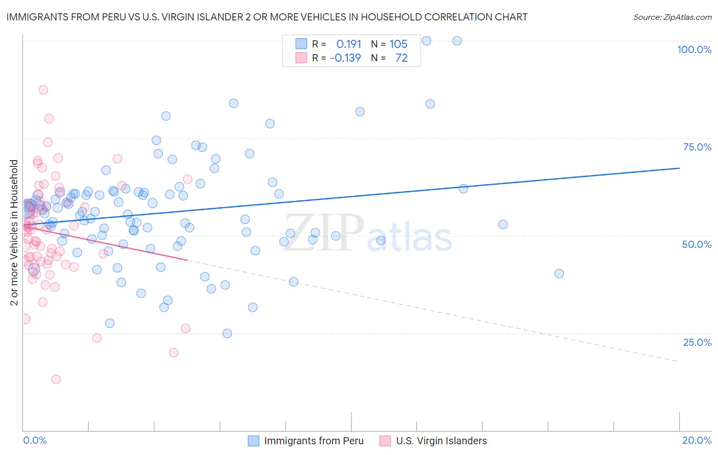 Immigrants from Peru vs U.S. Virgin Islander 2 or more Vehicles in Household