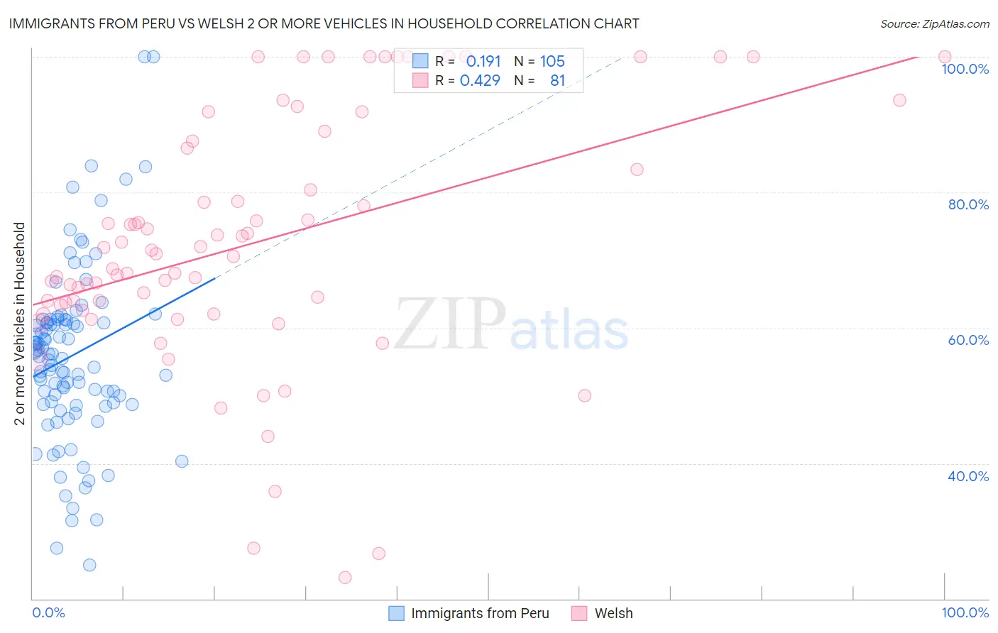 Immigrants from Peru vs Welsh 2 or more Vehicles in Household