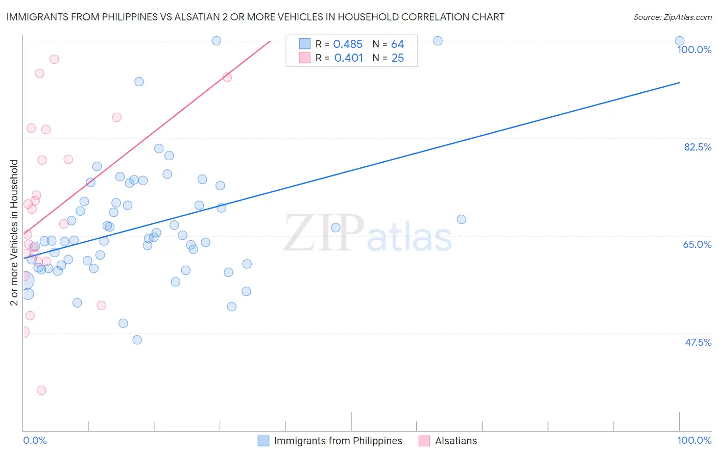 Immigrants from Philippines vs Alsatian 2 or more Vehicles in Household