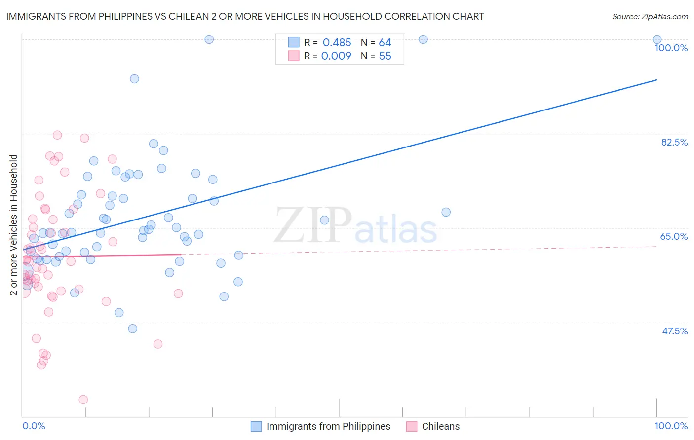 Immigrants from Philippines vs Chilean 2 or more Vehicles in Household