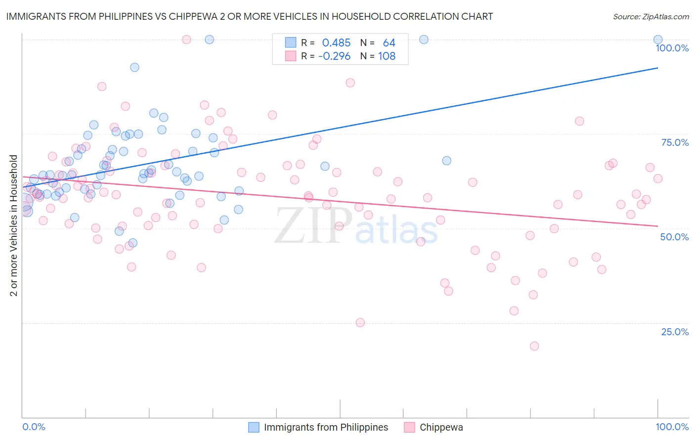 Immigrants from Philippines vs Chippewa 2 or more Vehicles in Household