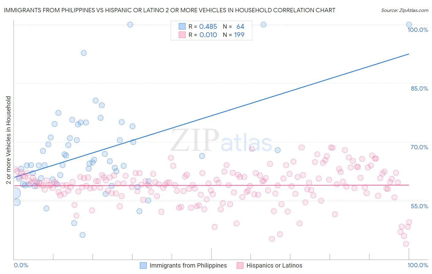 Immigrants from Philippines vs Hispanic or Latino 2 or more Vehicles in Household