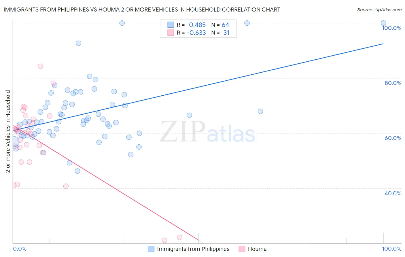 Immigrants from Philippines vs Houma 2 or more Vehicles in Household