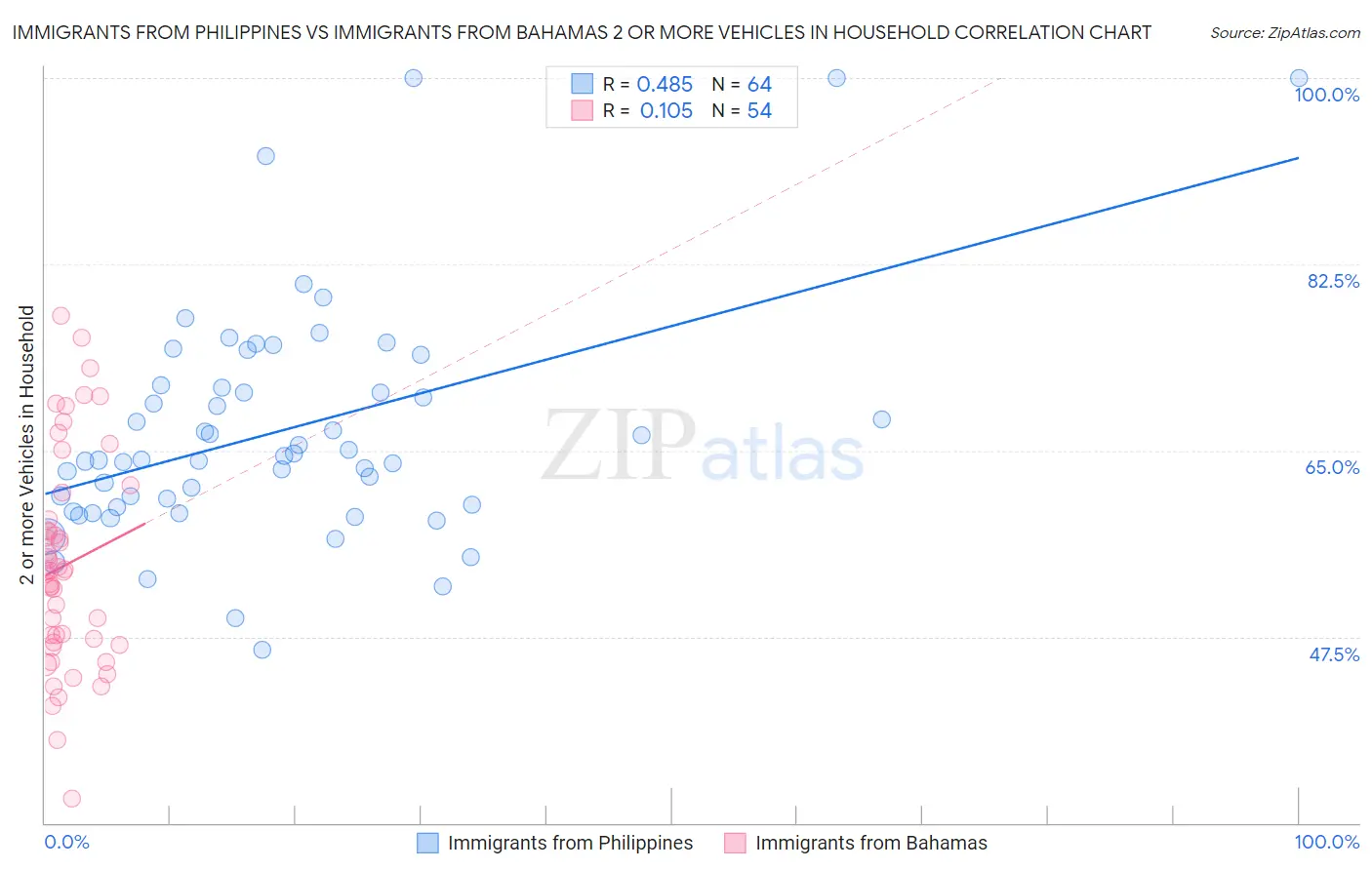 Immigrants from Philippines vs Immigrants from Bahamas 2 or more Vehicles in Household