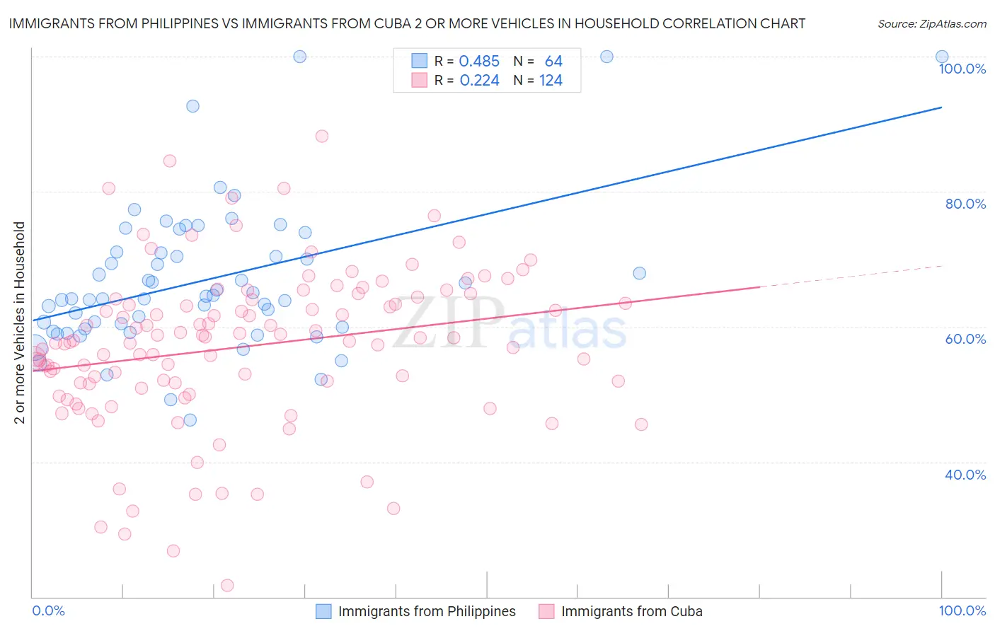 Immigrants from Philippines vs Immigrants from Cuba 2 or more Vehicles in Household