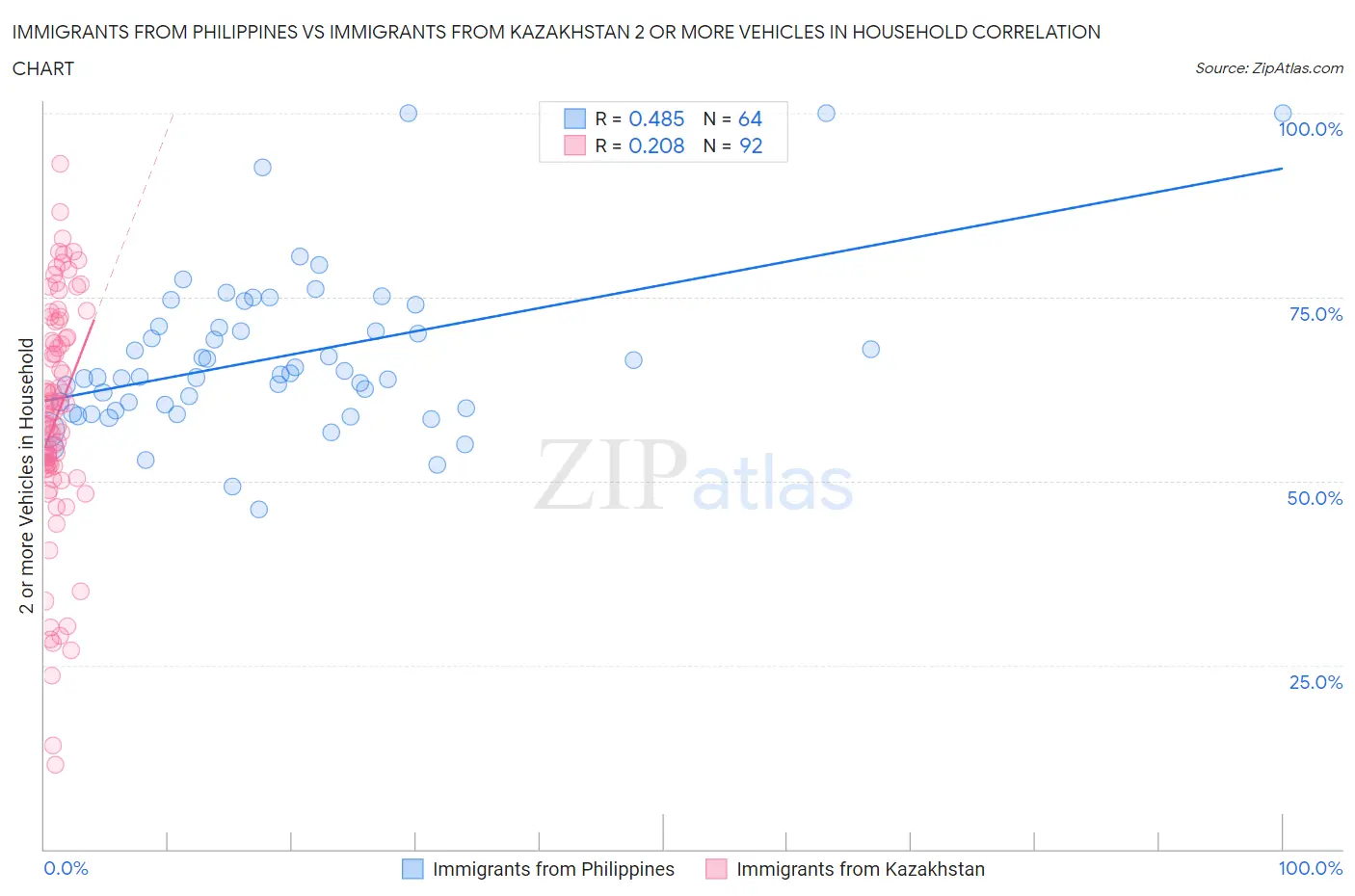 Immigrants from Philippines vs Immigrants from Kazakhstan 2 or more Vehicles in Household