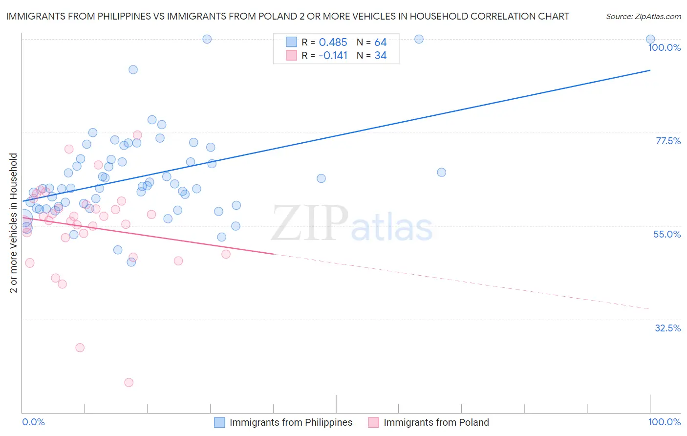 Immigrants from Philippines vs Immigrants from Poland 2 or more Vehicles in Household