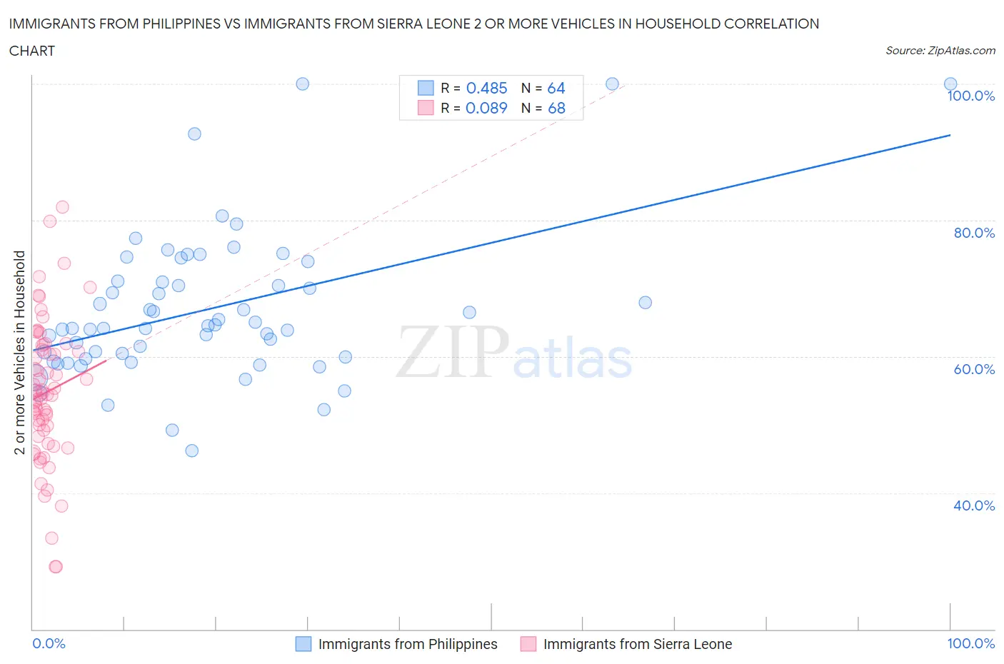 Immigrants from Philippines vs Immigrants from Sierra Leone 2 or more Vehicles in Household