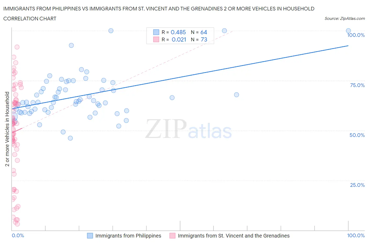 Immigrants from Philippines vs Immigrants from St. Vincent and the Grenadines 2 or more Vehicles in Household