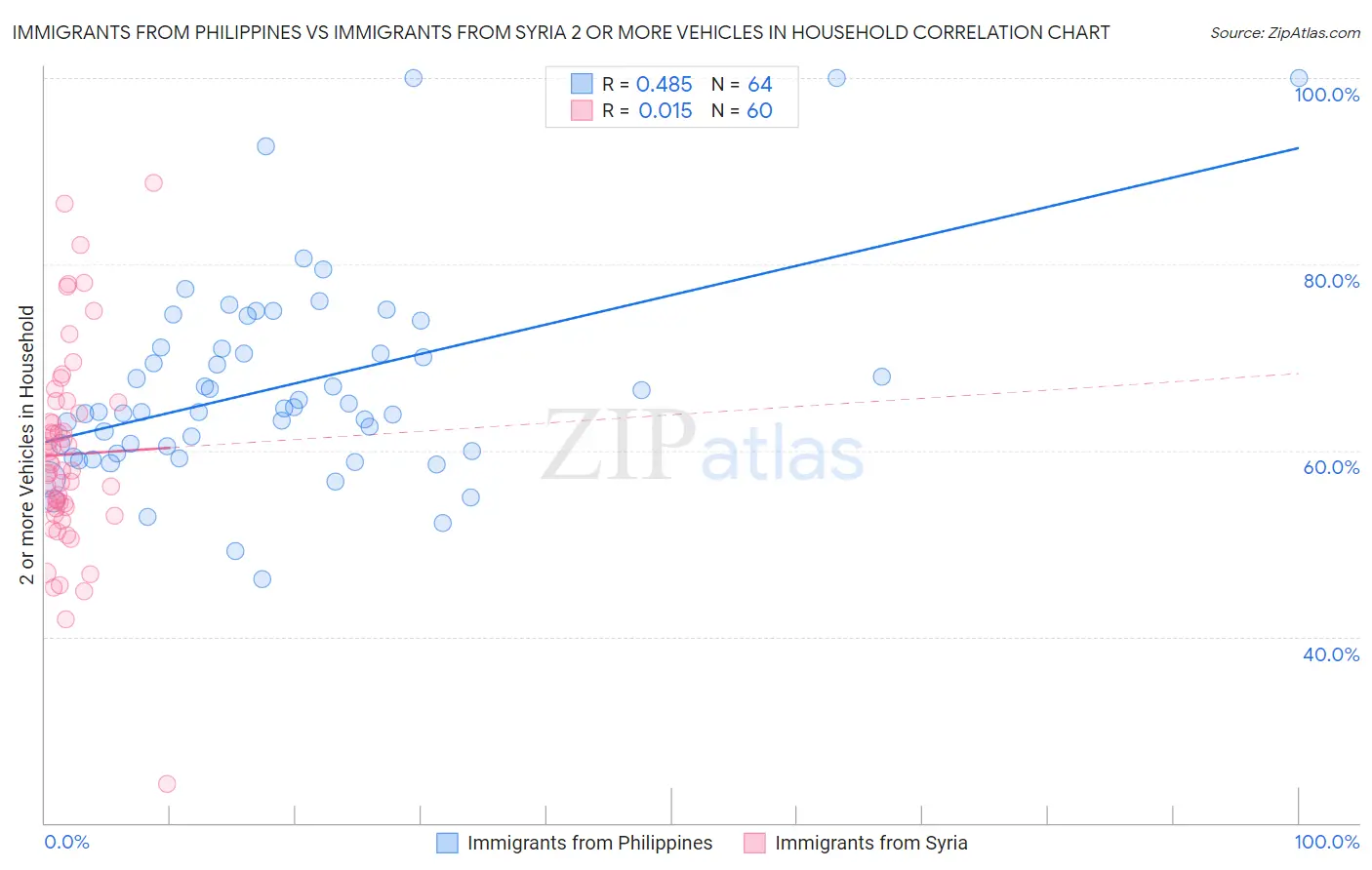 Immigrants from Philippines vs Immigrants from Syria 2 or more Vehicles in Household