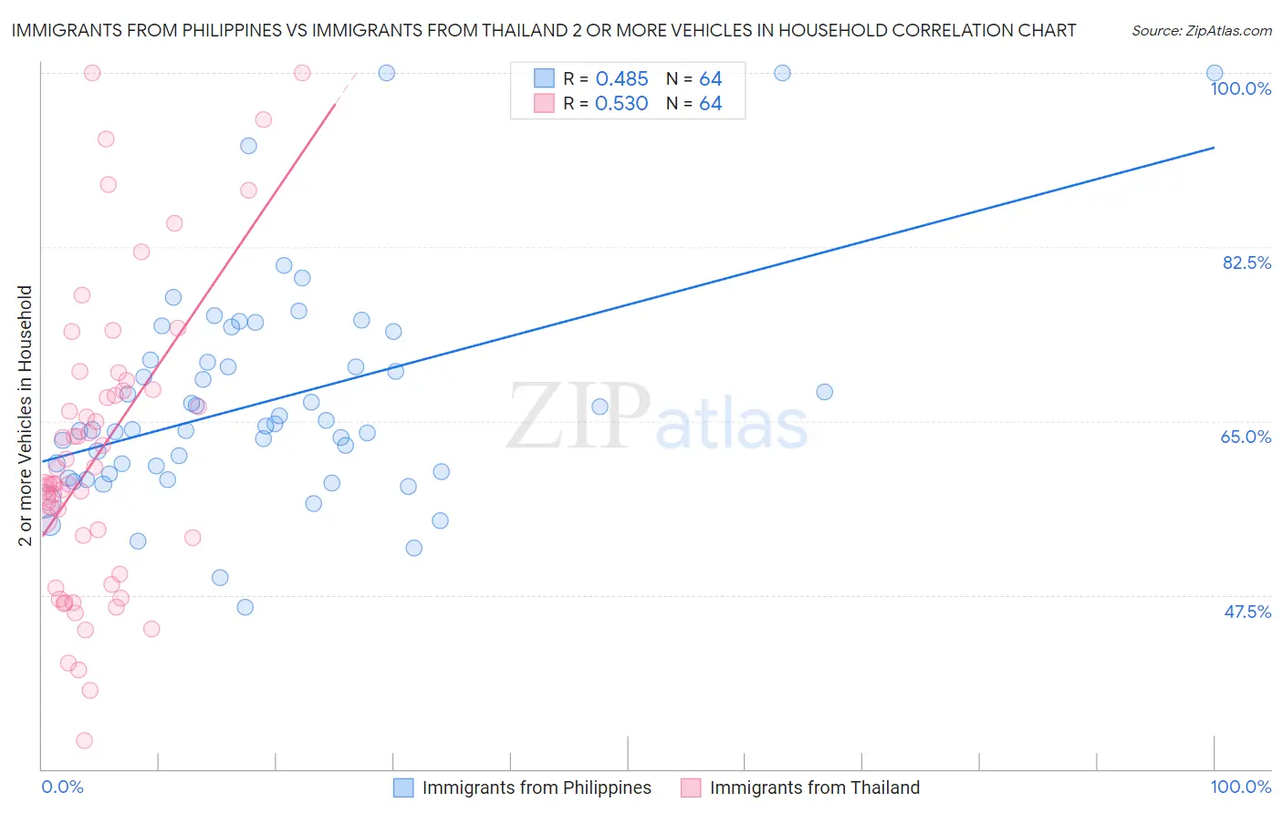 Immigrants from Philippines vs Immigrants from Thailand 2 or more Vehicles in Household