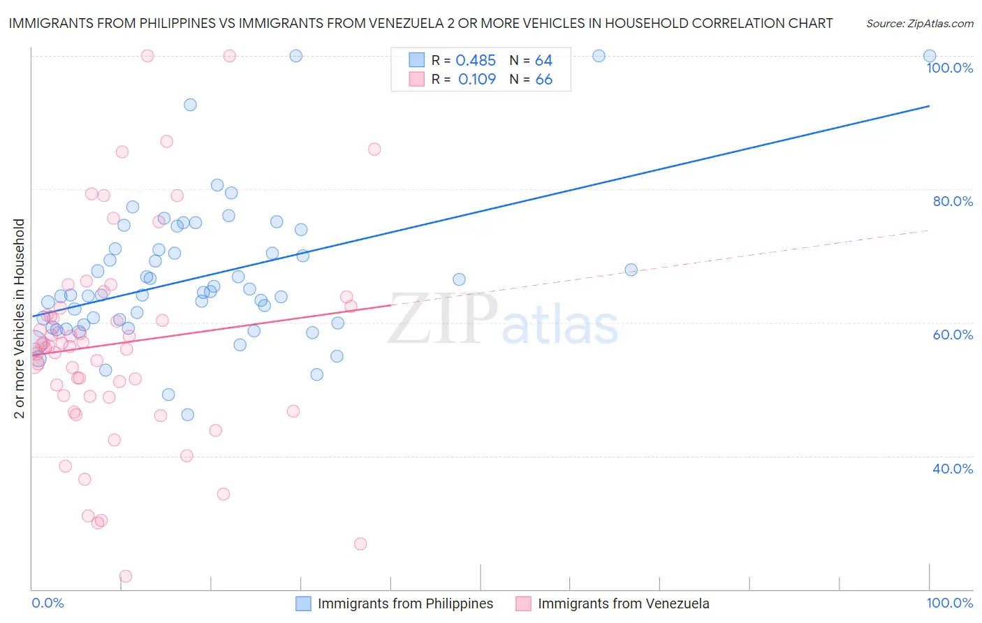 Immigrants from Philippines vs Immigrants from Venezuela 2 or more Vehicles in Household