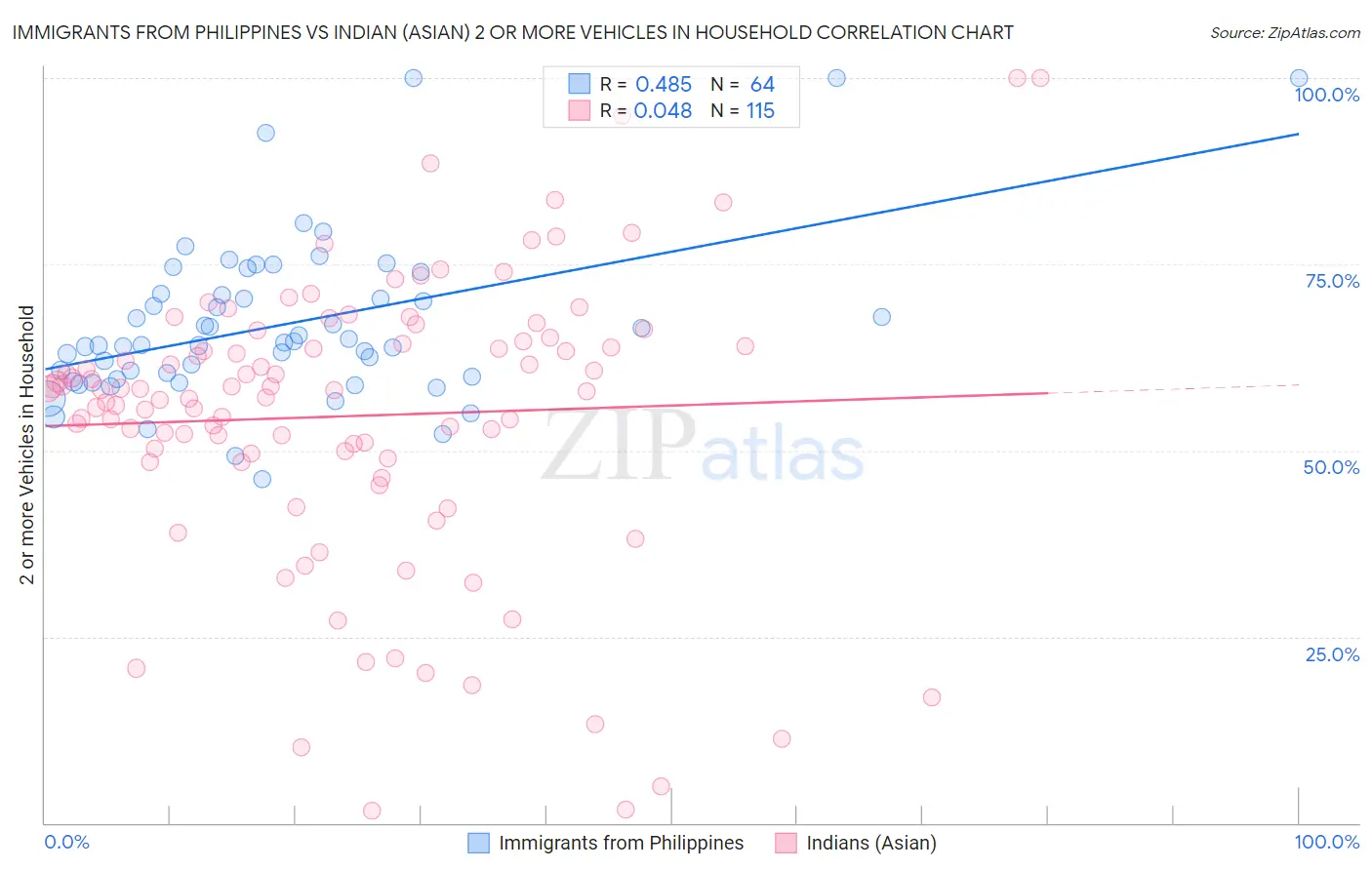 Immigrants from Philippines vs Indian (Asian) 2 or more Vehicles in Household