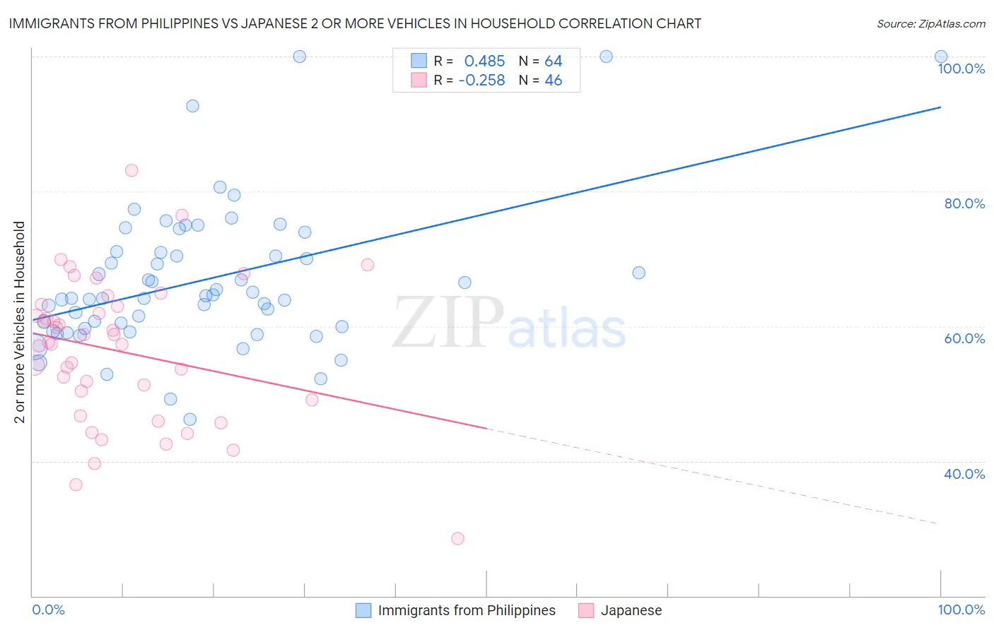 Immigrants from Philippines vs Japanese 2 or more Vehicles in Household