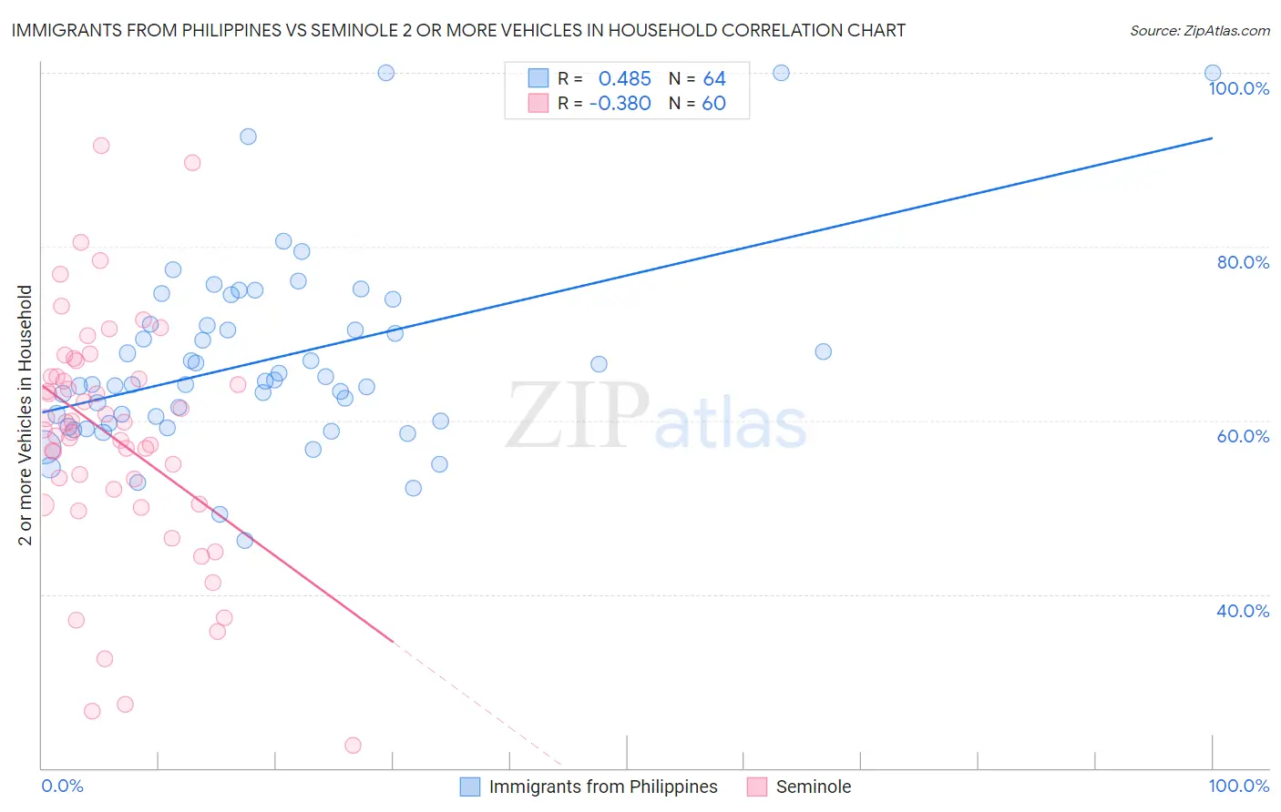 Immigrants from Philippines vs Seminole 2 or more Vehicles in Household