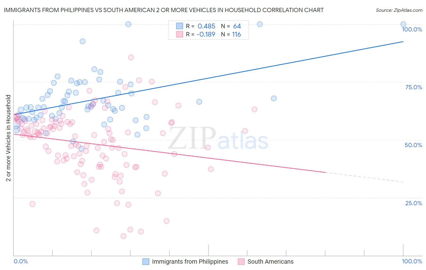 Immigrants from Philippines vs South American 2 or more Vehicles in Household