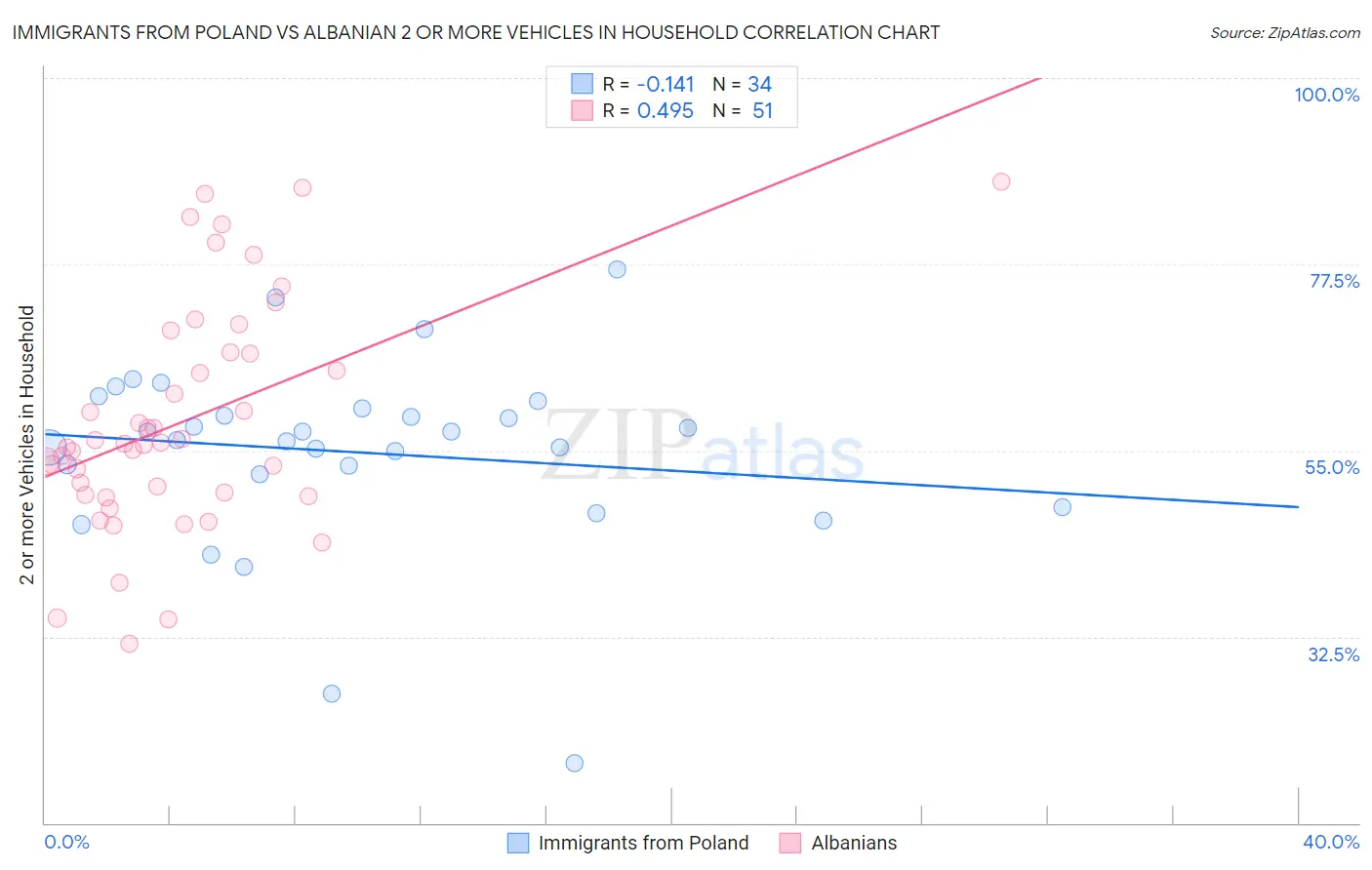 Immigrants from Poland vs Albanian 2 or more Vehicles in Household