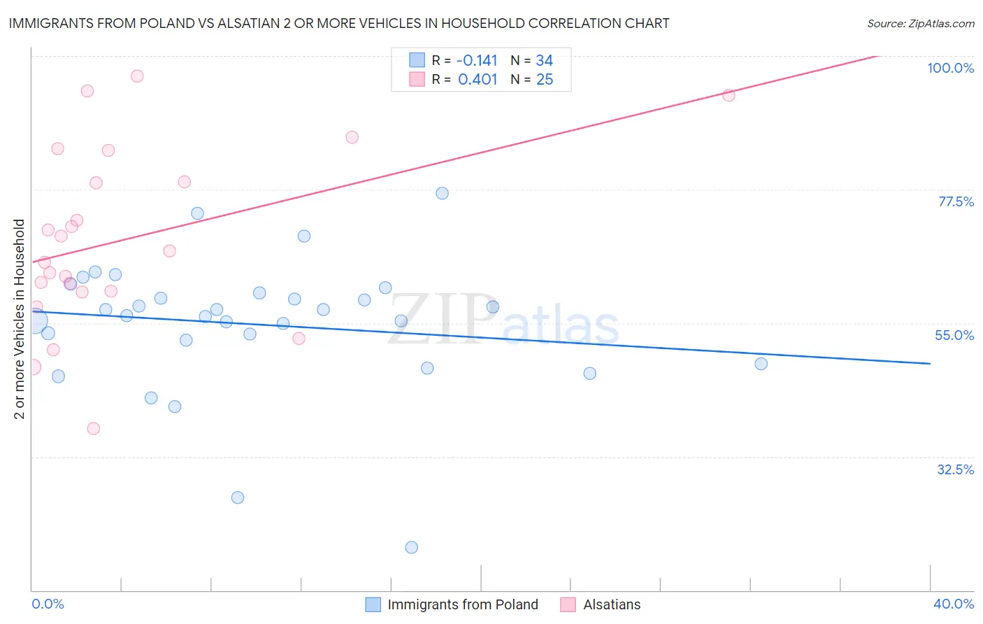 Immigrants from Poland vs Alsatian 2 or more Vehicles in Household