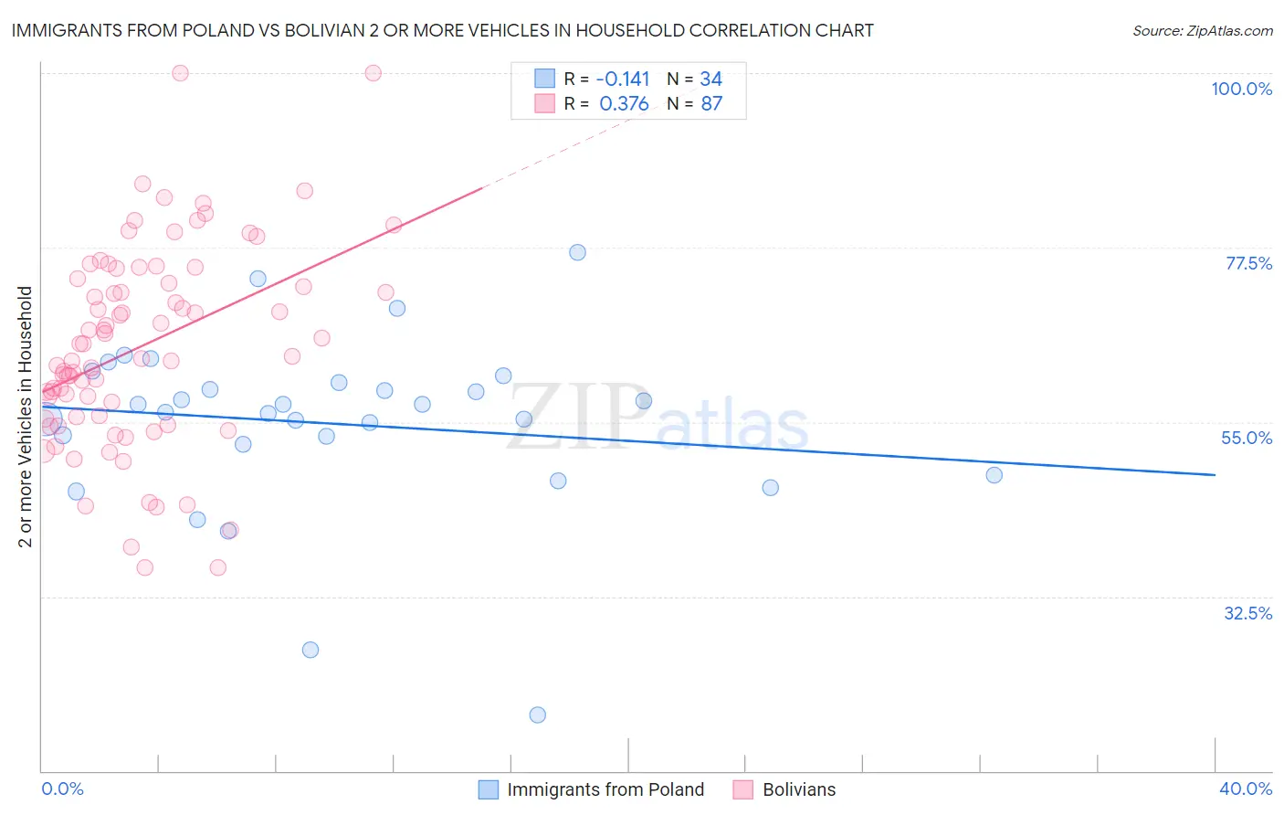 Immigrants from Poland vs Bolivian 2 or more Vehicles in Household