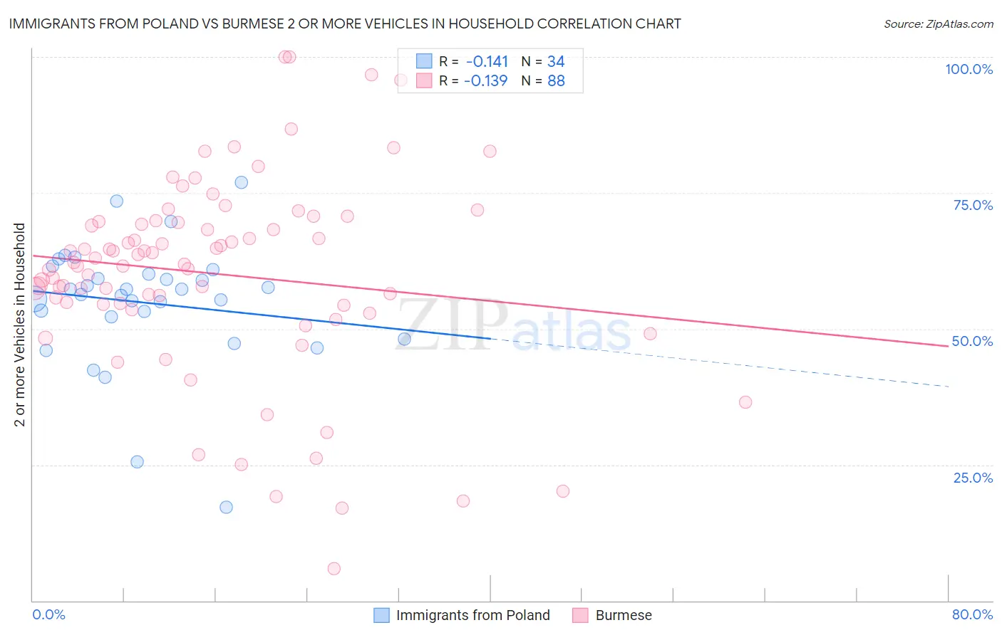 Immigrants from Poland vs Burmese 2 or more Vehicles in Household
