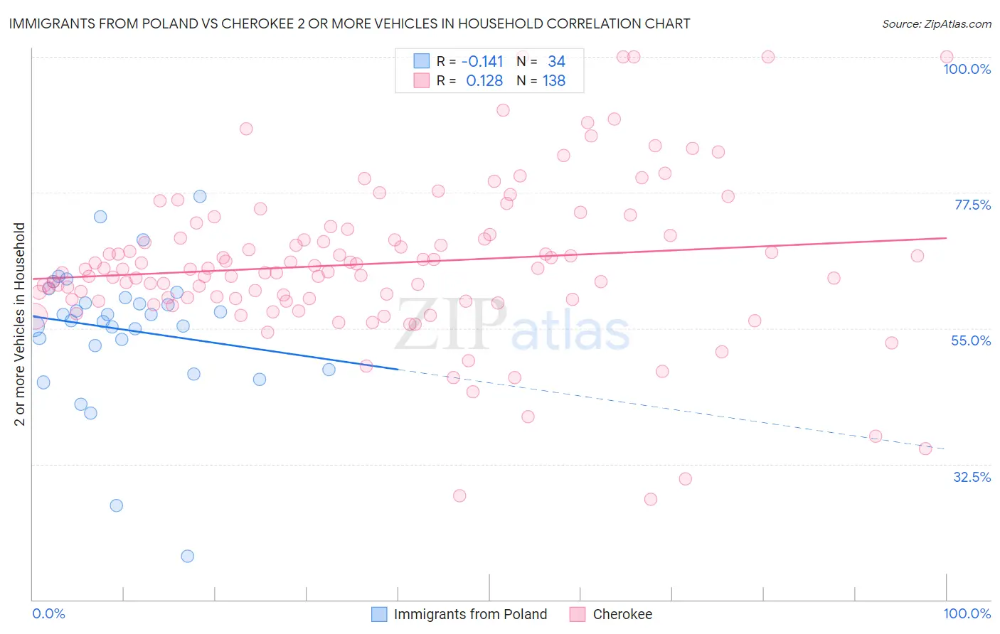 Immigrants from Poland vs Cherokee 2 or more Vehicles in Household