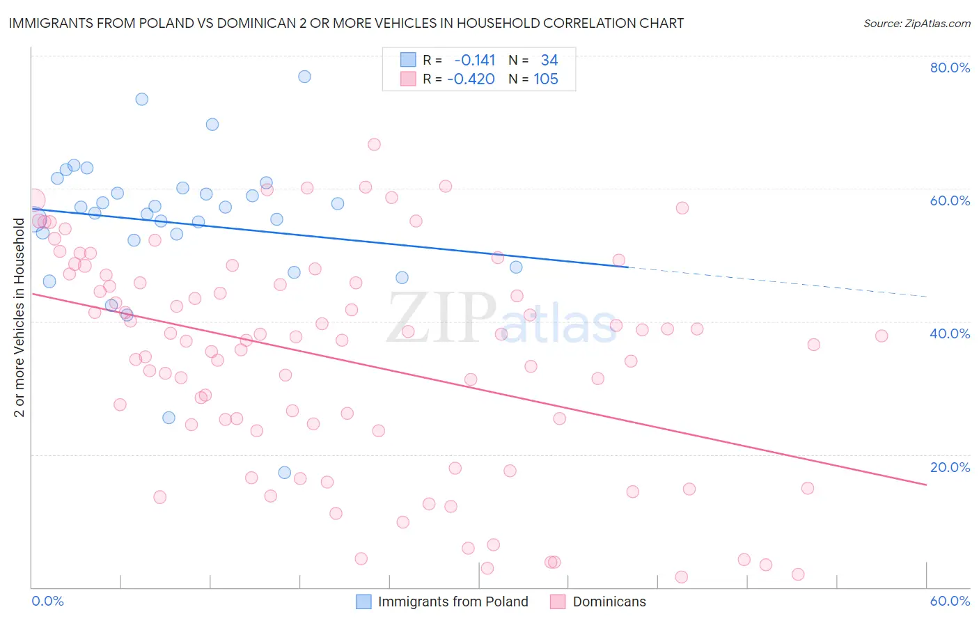 Immigrants from Poland vs Dominican 2 or more Vehicles in Household