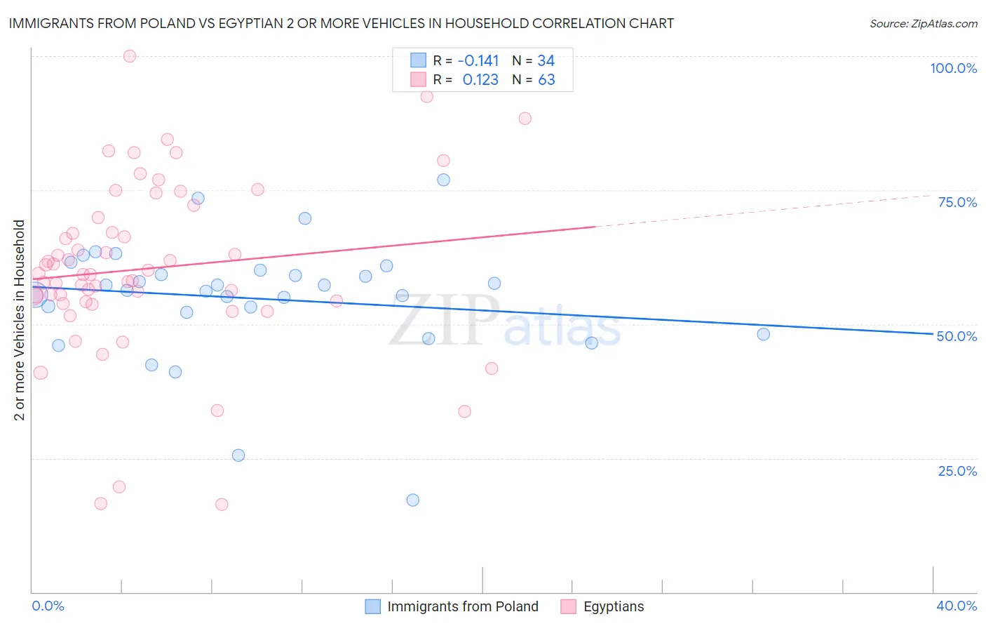 Immigrants from Poland vs Egyptian 2 or more Vehicles in Household