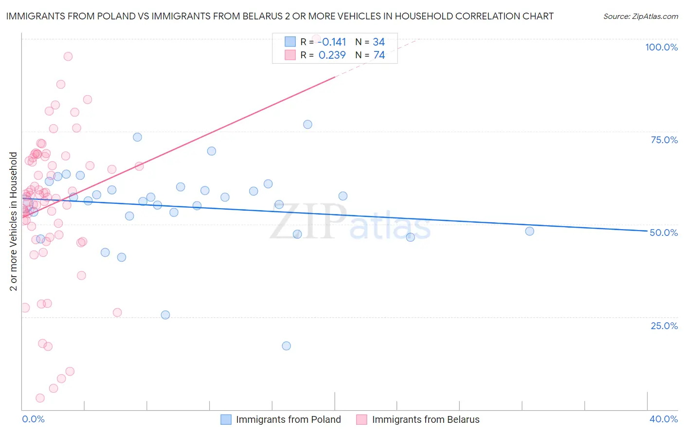 Immigrants from Poland vs Immigrants from Belarus 2 or more Vehicles in Household