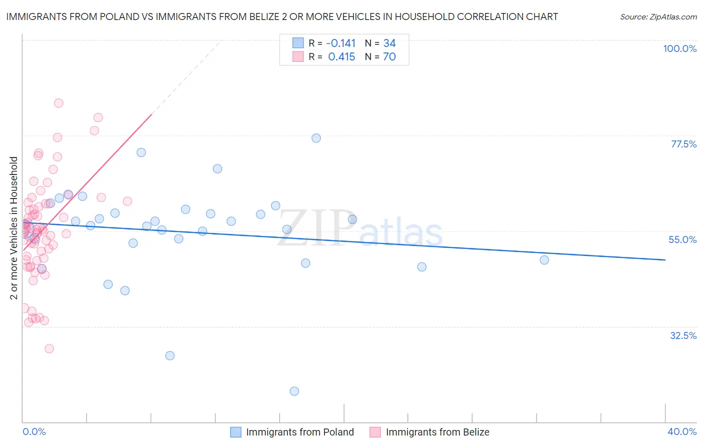 Immigrants from Poland vs Immigrants from Belize 2 or more Vehicles in Household