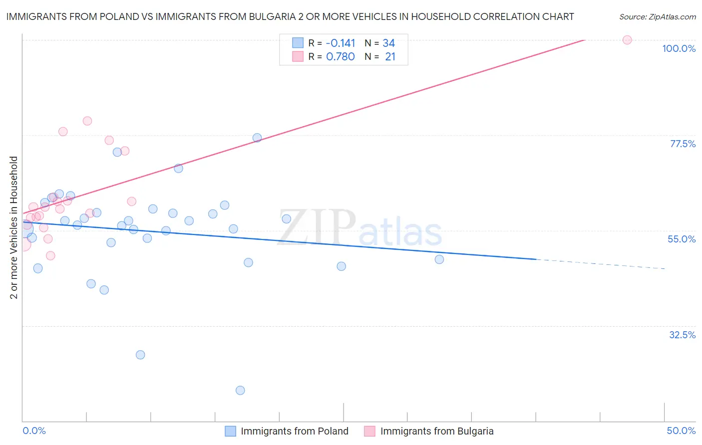 Immigrants from Poland vs Immigrants from Bulgaria 2 or more Vehicles in Household