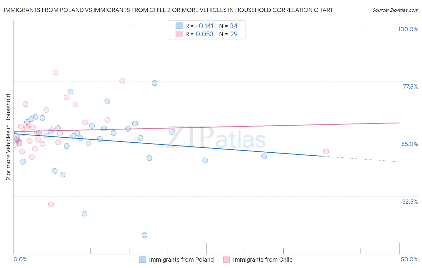 Immigrants from Poland vs Immigrants from Chile 2 or more Vehicles in Household