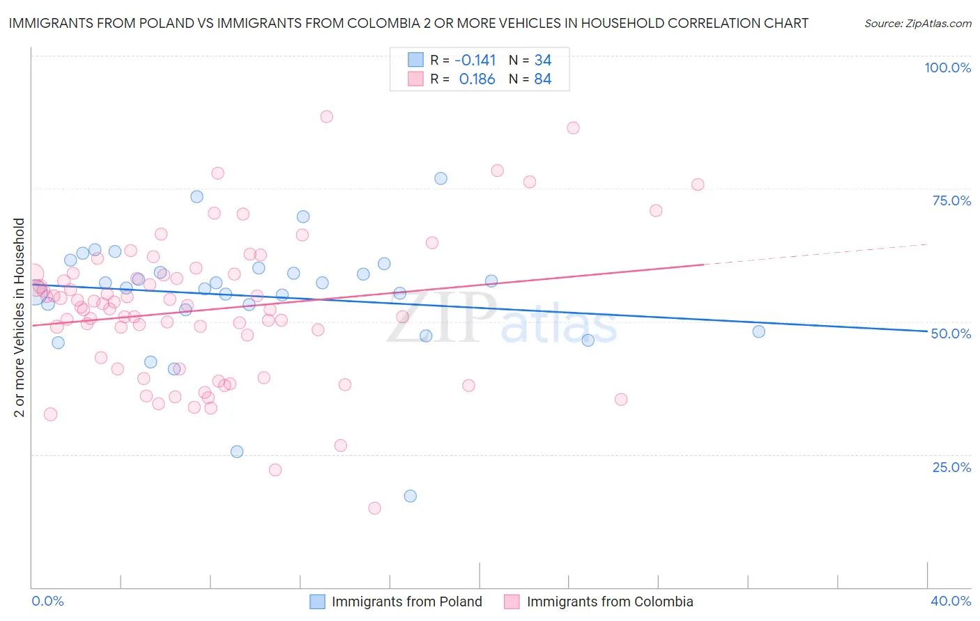 Immigrants from Poland vs Immigrants from Colombia 2 or more Vehicles in Household