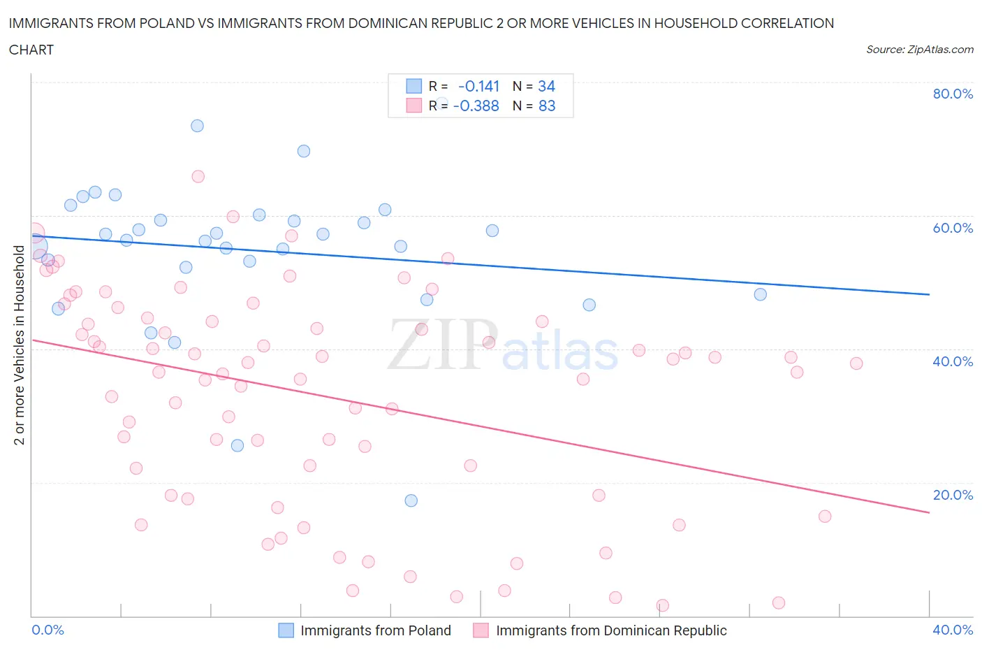 Immigrants from Poland vs Immigrants from Dominican Republic 2 or more Vehicles in Household