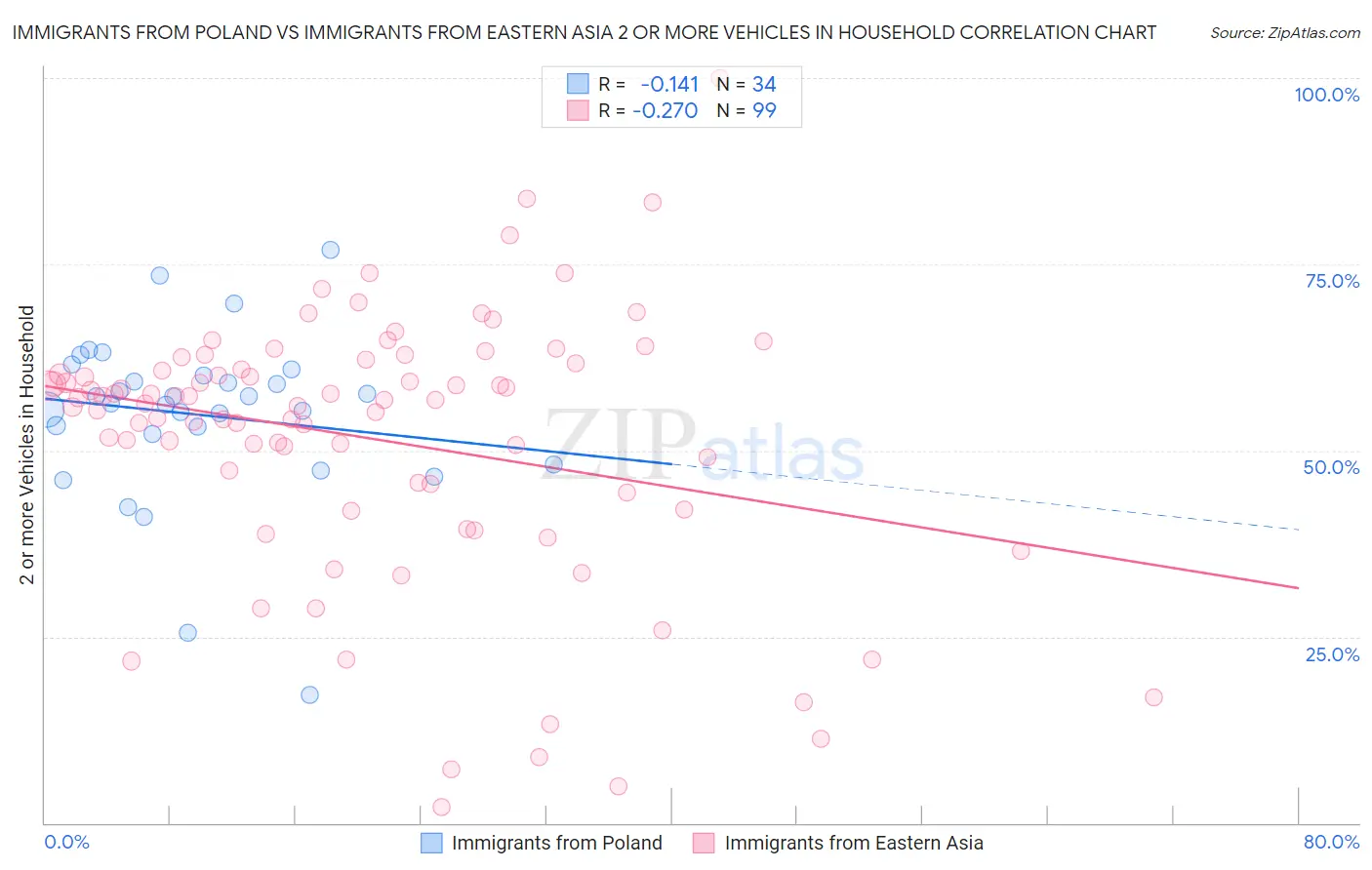 Immigrants from Poland vs Immigrants from Eastern Asia 2 or more Vehicles in Household