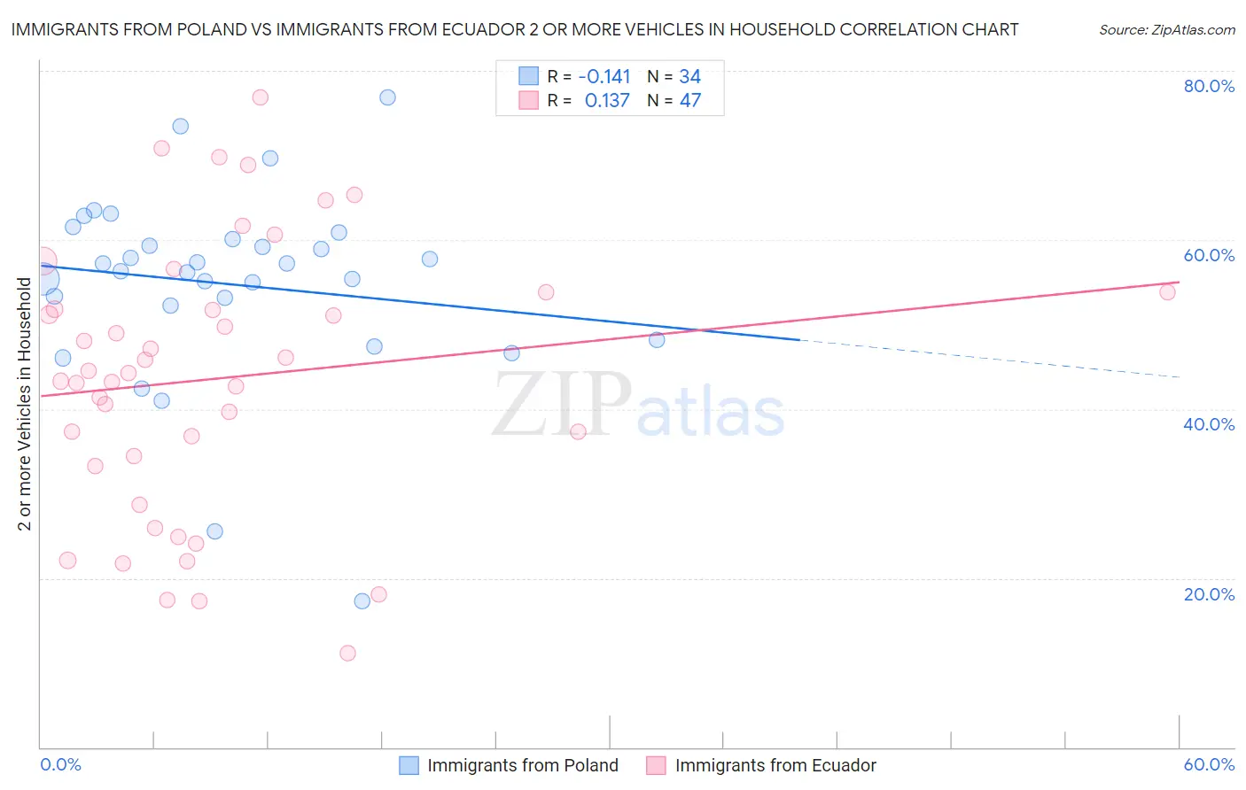 Immigrants from Poland vs Immigrants from Ecuador 2 or more Vehicles in Household