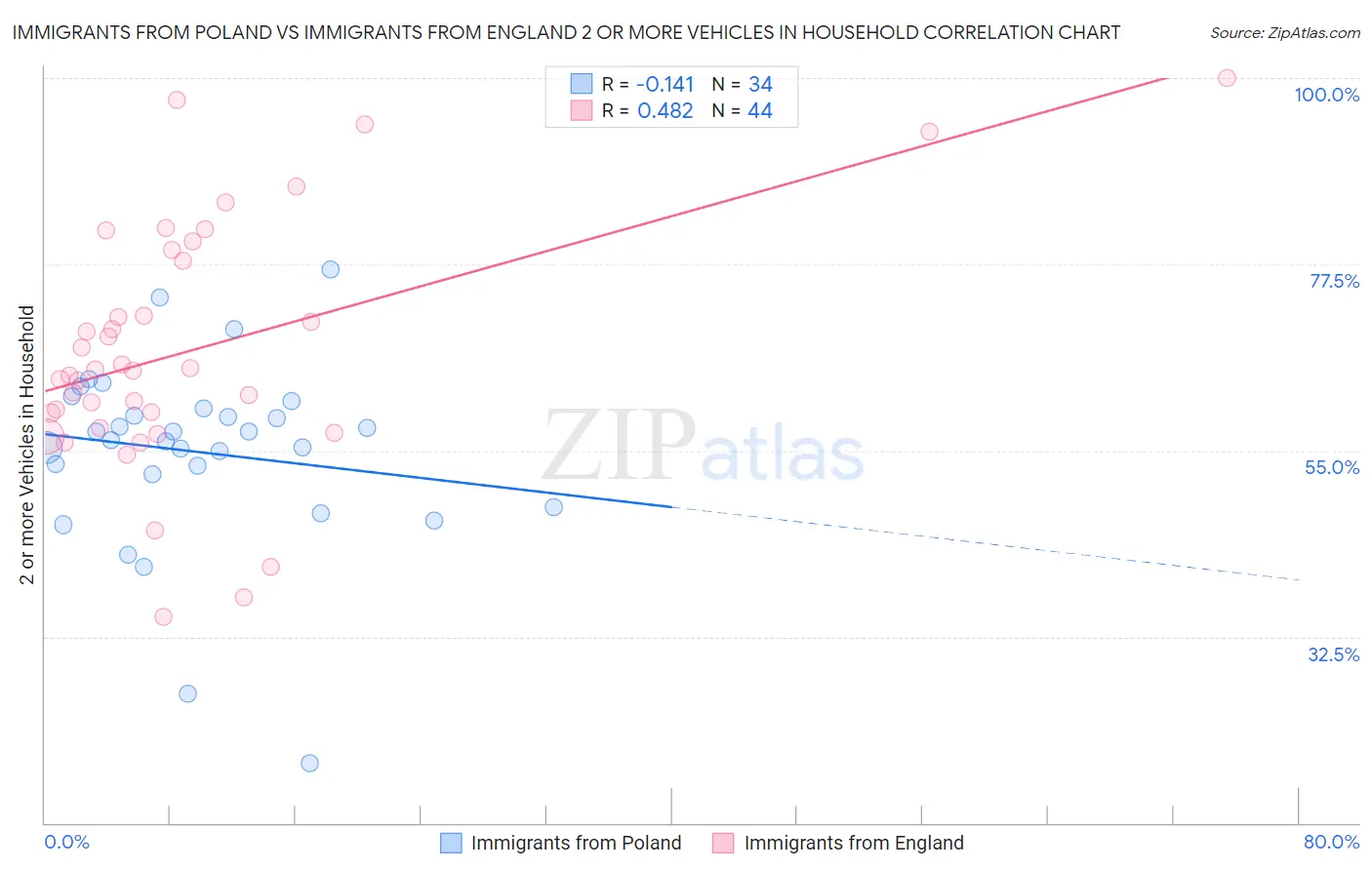 Immigrants from Poland vs Immigrants from England 2 or more Vehicles in Household