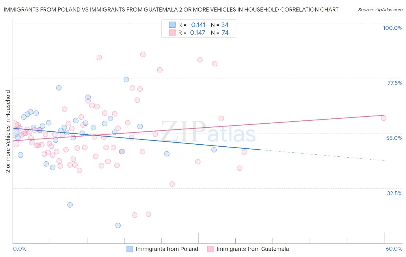 Immigrants from Poland vs Immigrants from Guatemala 2 or more Vehicles in Household