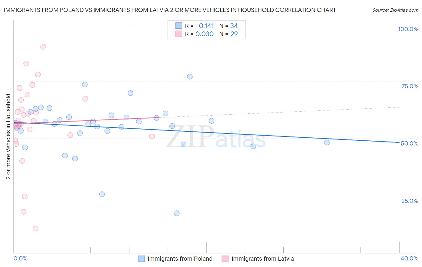 Immigrants from Poland vs Immigrants from Latvia 2 or more Vehicles in Household