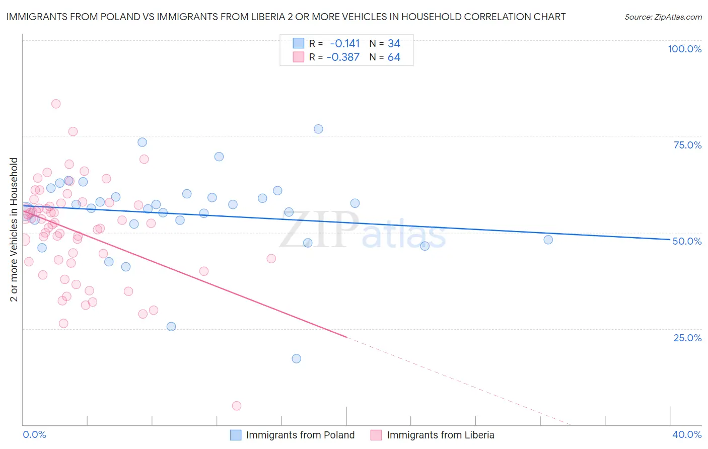 Immigrants from Poland vs Immigrants from Liberia 2 or more Vehicles in Household