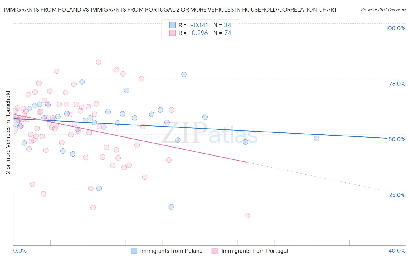 Immigrants from Poland vs Immigrants from Portugal 2 or more Vehicles in Household