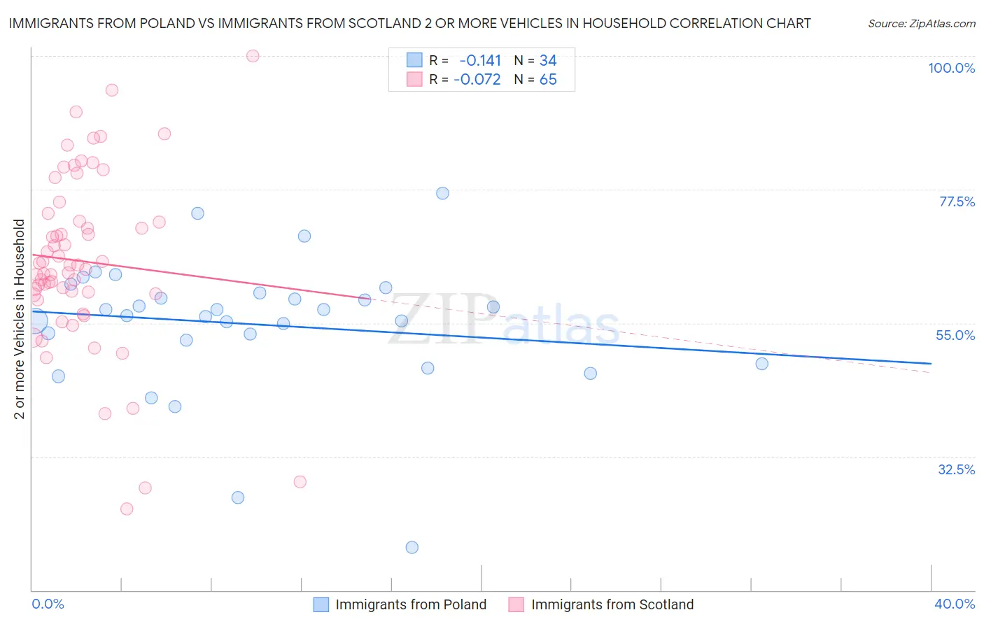 Immigrants from Poland vs Immigrants from Scotland 2 or more Vehicles in Household