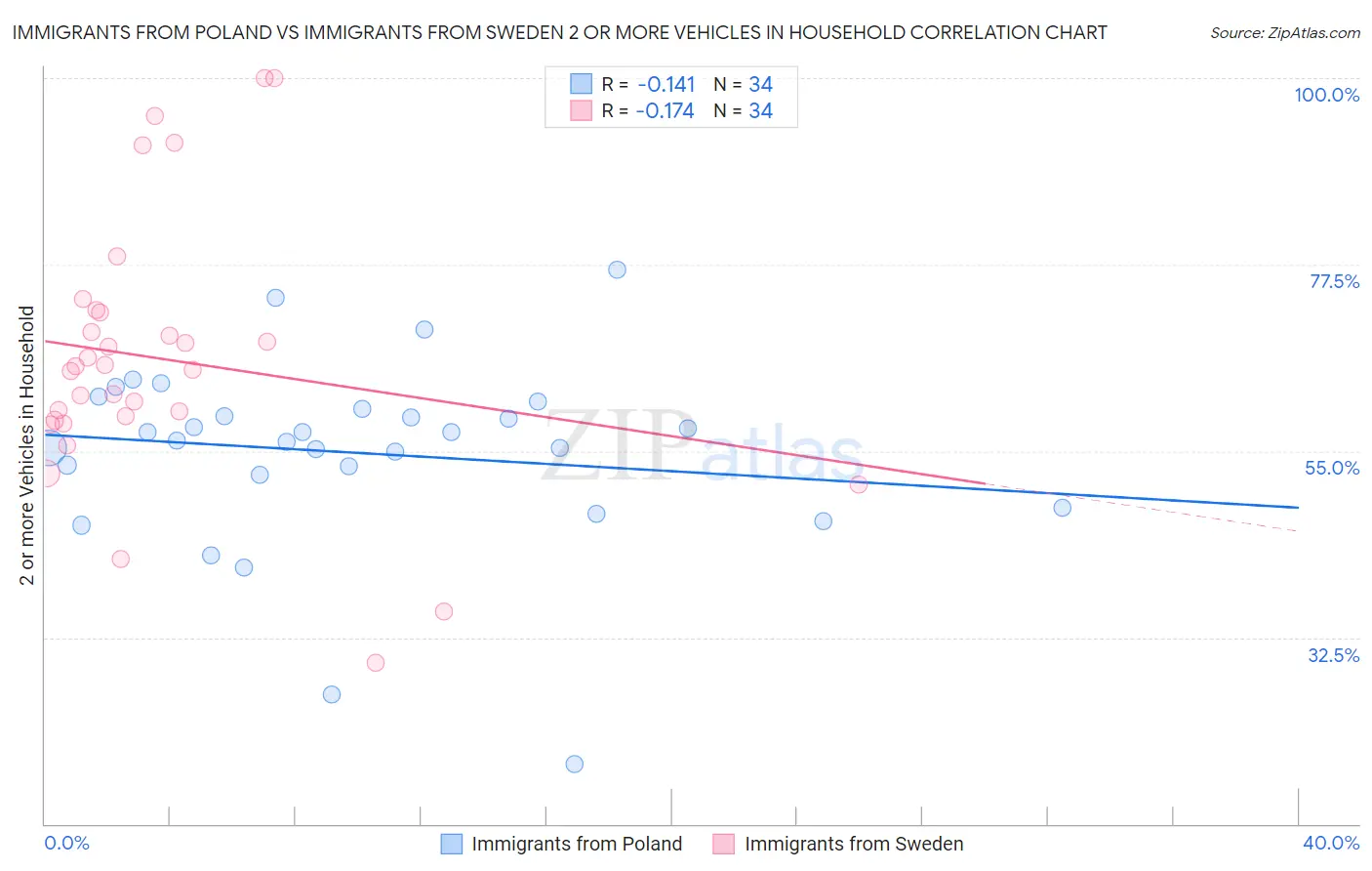 Immigrants from Poland vs Immigrants from Sweden 2 or more Vehicles in Household