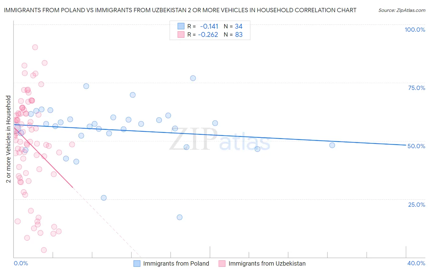 Immigrants from Poland vs Immigrants from Uzbekistan 2 or more Vehicles in Household