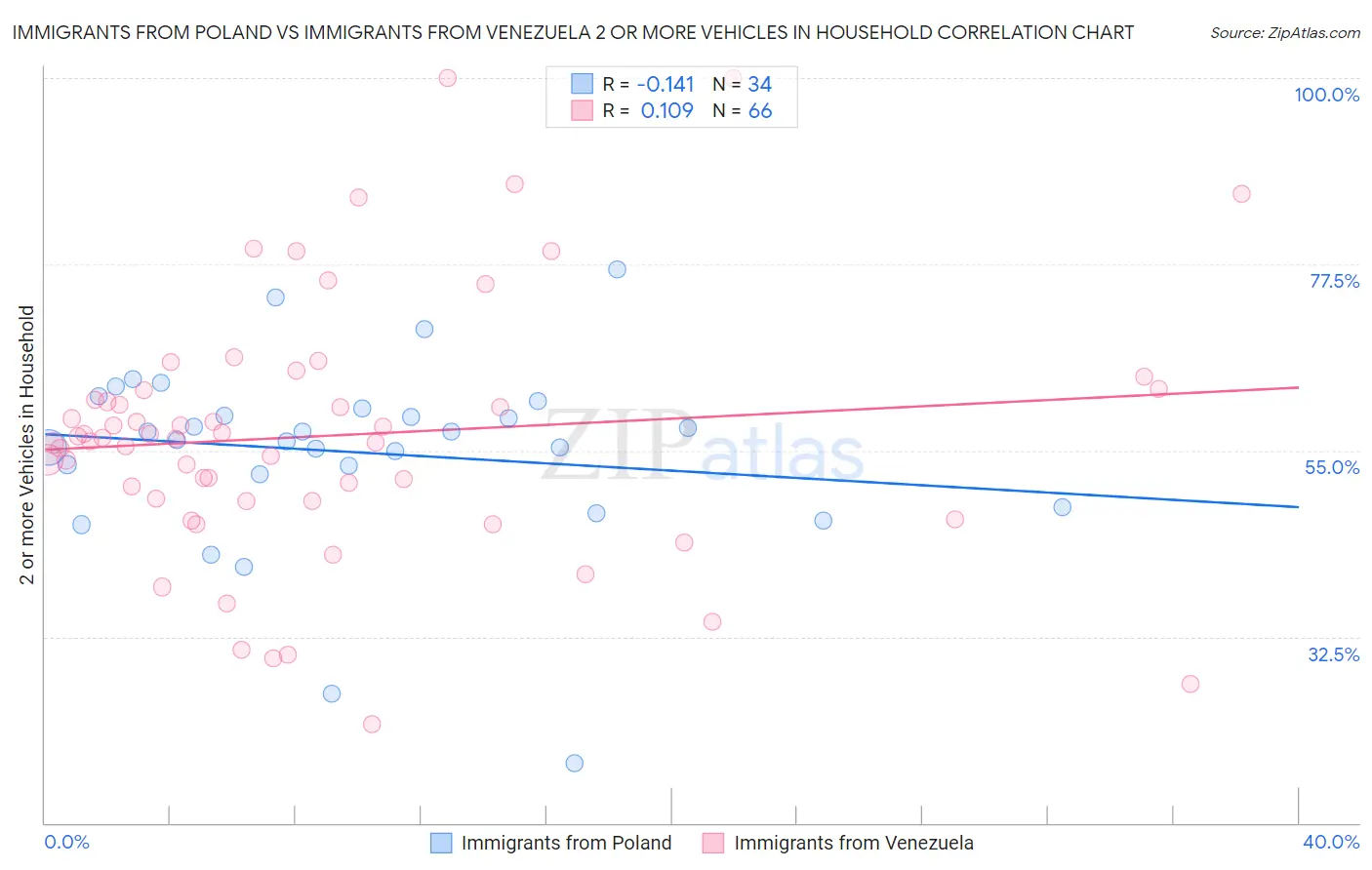 Immigrants from Poland vs Immigrants from Venezuela 2 or more Vehicles in Household