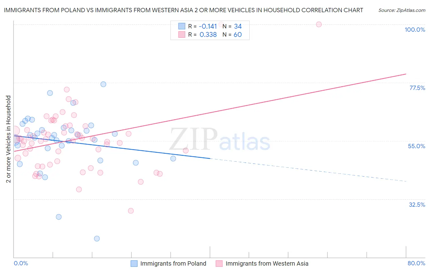 Immigrants from Poland vs Immigrants from Western Asia 2 or more Vehicles in Household