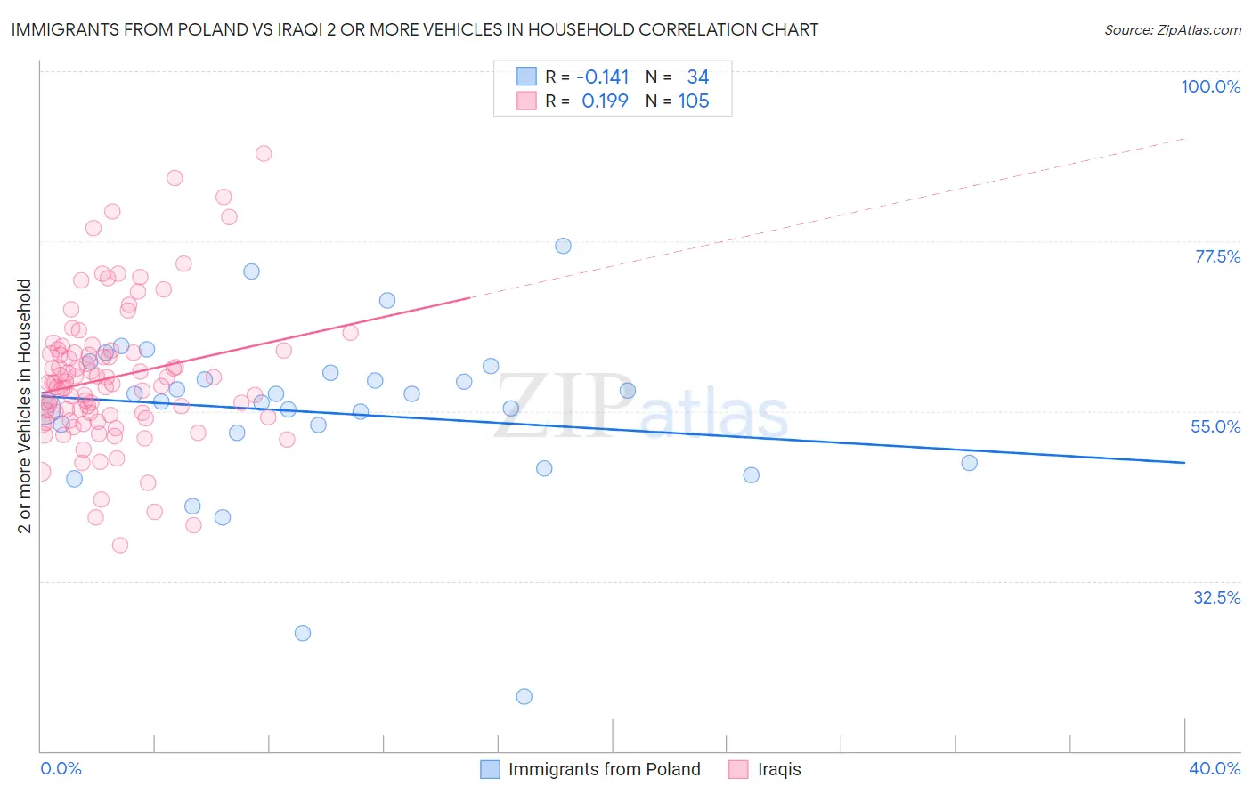 Immigrants from Poland vs Iraqi 2 or more Vehicles in Household