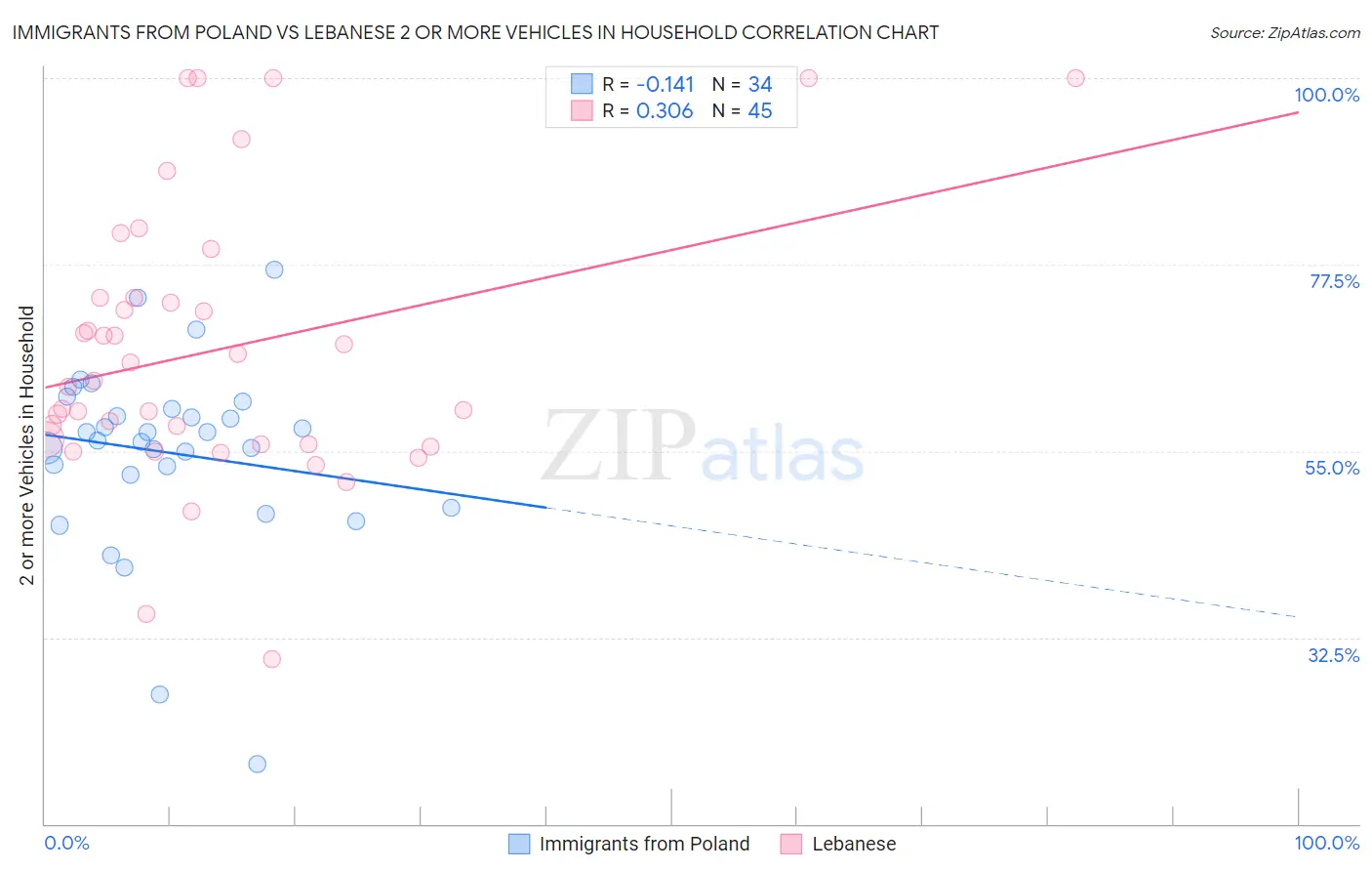 Immigrants from Poland vs Lebanese 2 or more Vehicles in Household