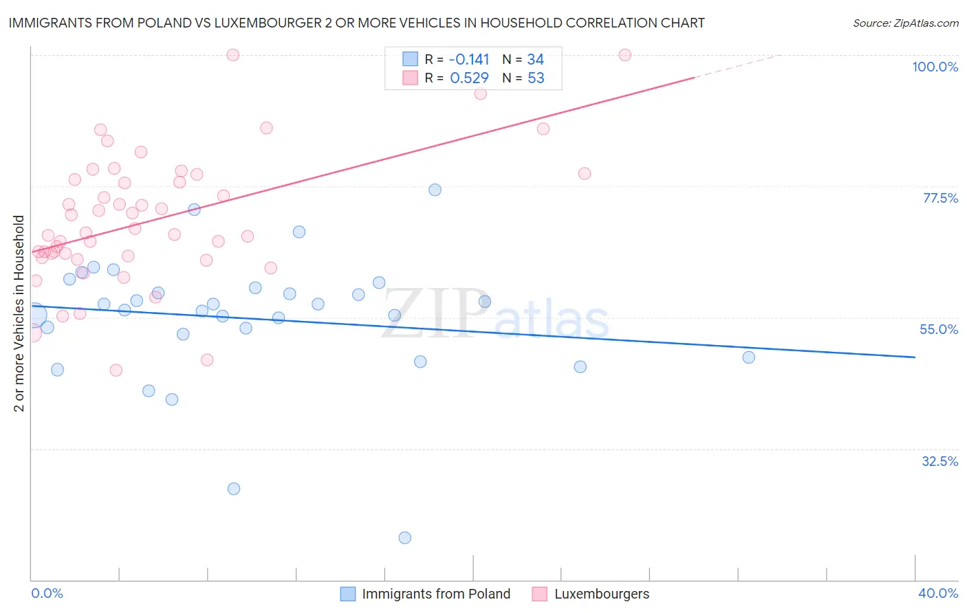 Immigrants from Poland vs Luxembourger 2 or more Vehicles in Household