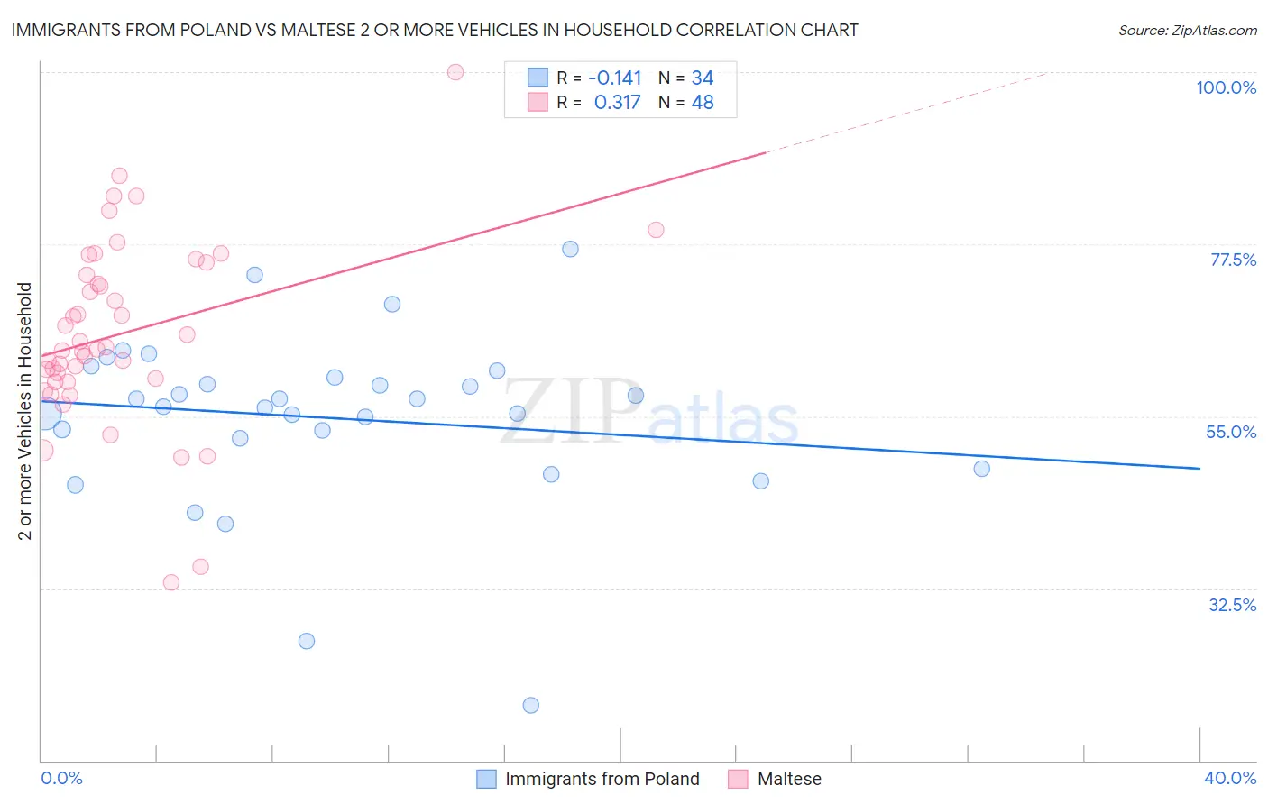 Immigrants from Poland vs Maltese 2 or more Vehicles in Household